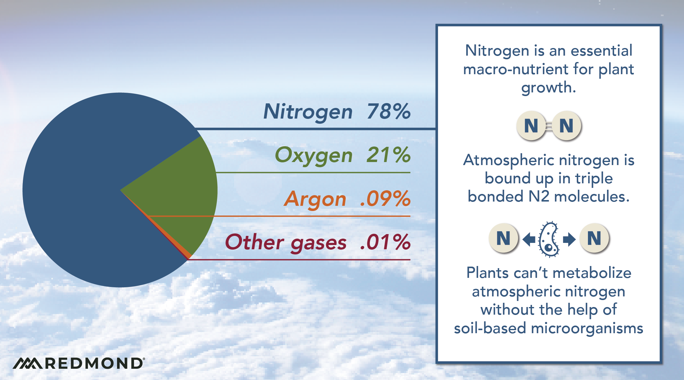 Nitrogen facts for soil health
