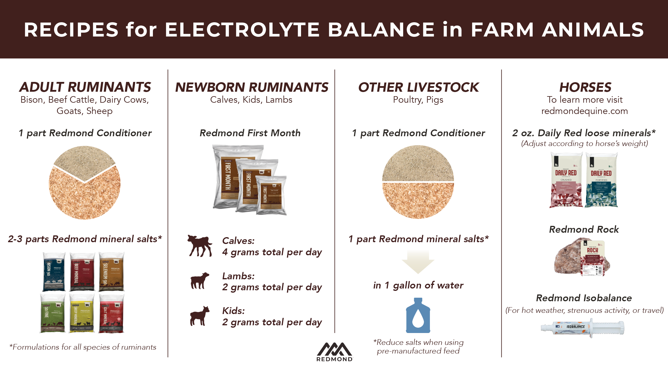 Recipes for electrolyte balance in farm animals